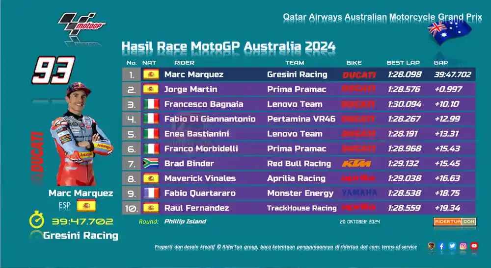 Fabio Quartararo : Saya Hampir Lima atau Enam Kali Mengalami Highside 1 Hasil Race MotoGP Australia 2024