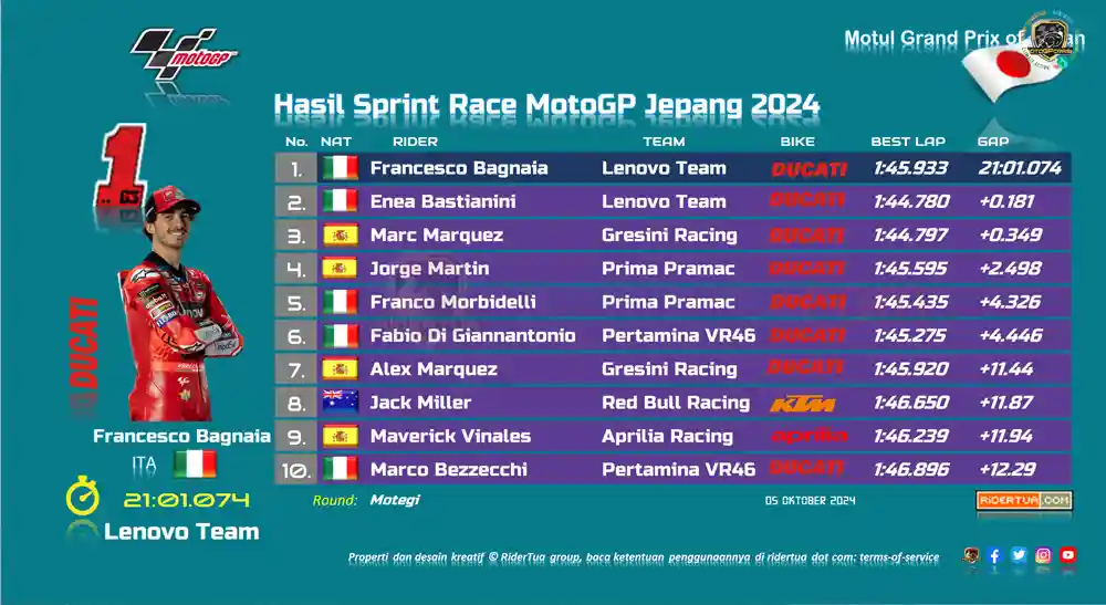Enea Bastianini : Sulit Menyalip Marc Marquez 1 Hasil Sprint Race MotoGP Jepang 2024