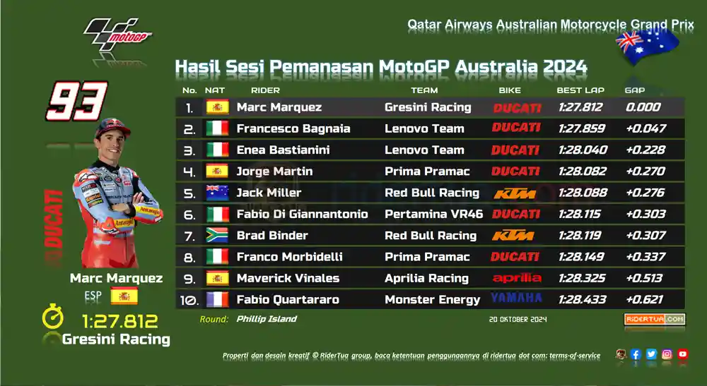 Pecco Bagnaia dan Aleix Espargaro Bentrok Saat Sesi Pemanasan di Phillip Island 1 Hasil Warm Up MotoGP Australia 2024