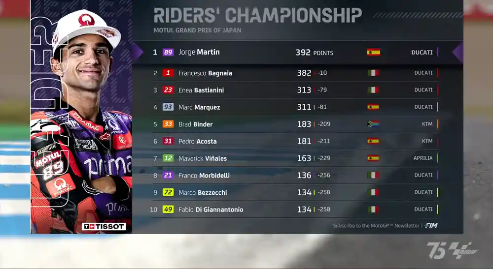 Marco Bezzecchi : Paruh Kedua Balapan Cukup Membosankan 2 Klasemen MotoGP Usai Race GP Jepang 2024 di Motegi