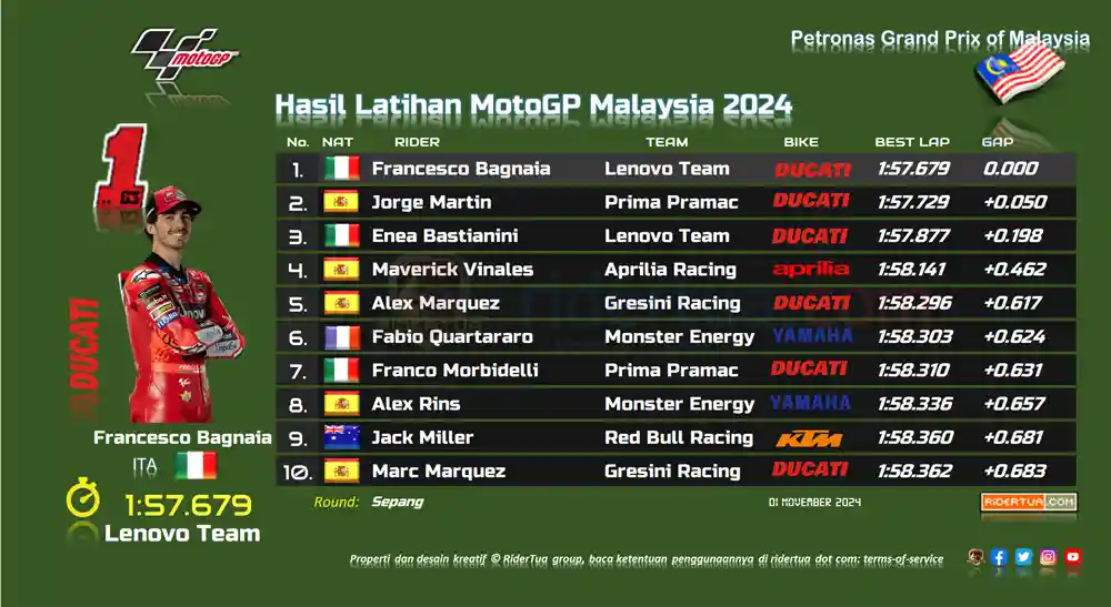 Maverick Vinales : PR Saya untuk Hari Sabtu Adalah Menemukan Ritme 1 Hasil Latihan MotoGP Malaysia 2024