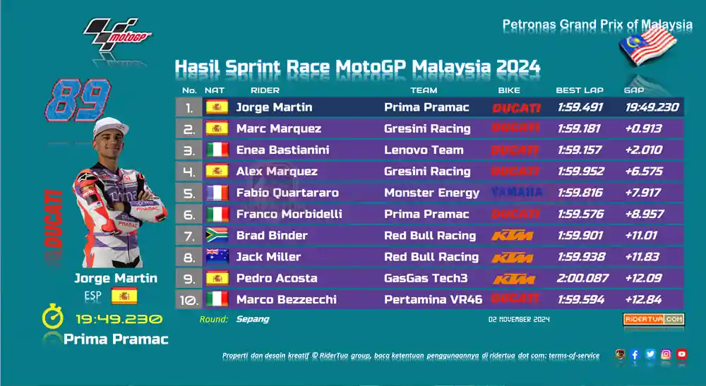 Fabio Quartararo P5 : Kemajuan Besar dalam Waktu Singkat 1 Hasil Sprint Race MotoGP Malaysia 2024