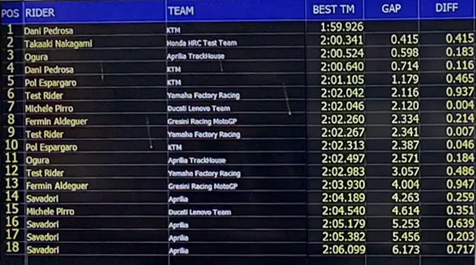 Hasil Tes Shakedown Sepang 2025: Dani Pedrosa Tercepat, Nakagami Kedua 1 Hasil Tes Shakedown Sepang