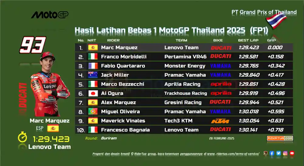 Maverick Vinales: Saya Dirugikan oleh Bendera Kuning karena Saya di Belakangnya Marc Marquez 1 Hasil FP1 MotoGP Thailand 2025