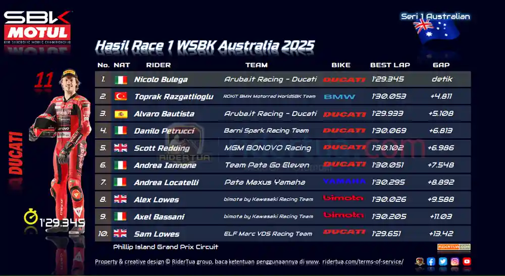 Nicolo Bulega Ingin 'Sapu Bersih' Semua Balapan WSBK Australia 1 Hasil Race 1 WSBK Australia 2025