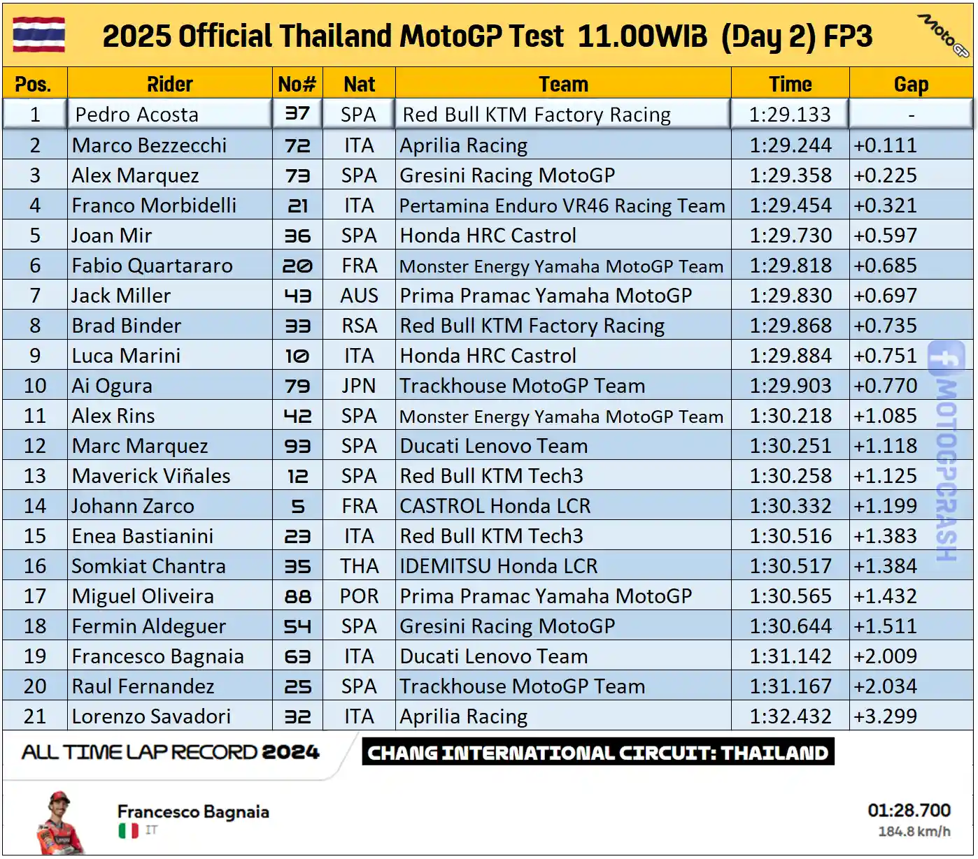 Hasil Tes MotoGP Thailand 2025 Hari Kedua 11.00 WIB - FP3