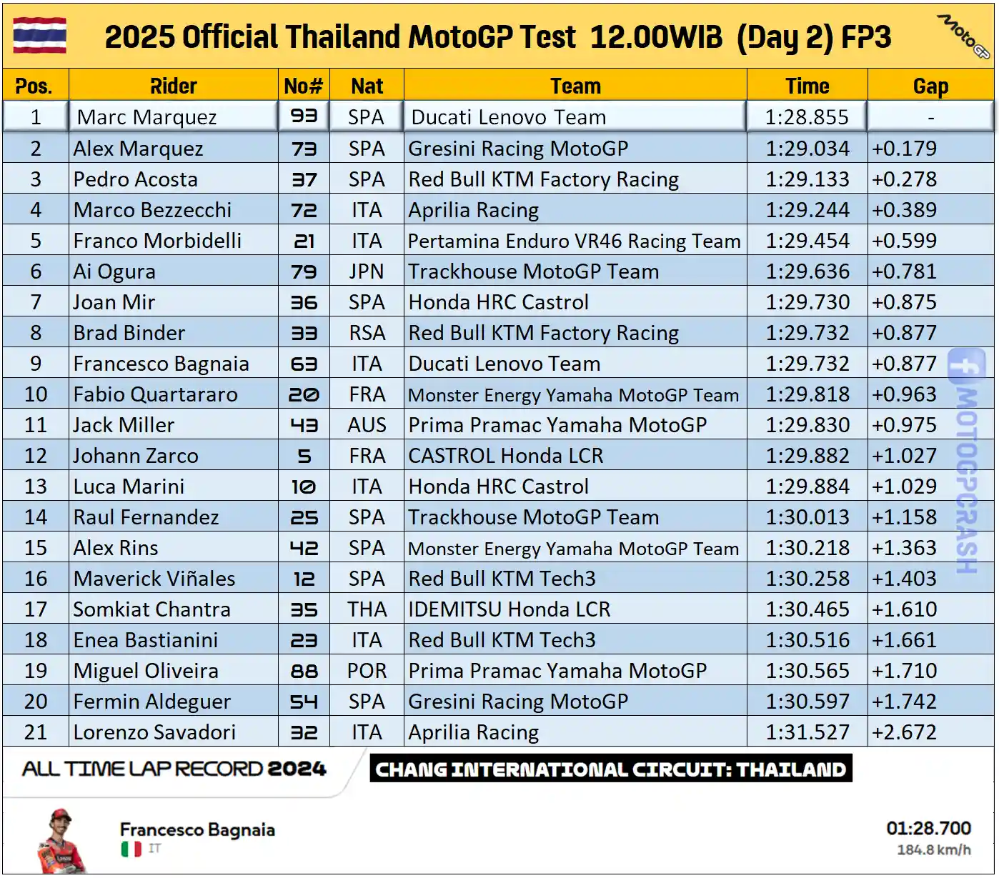 Hasil Tes MotoGP Thailand 2025 Hari Kedua 12.00 WIB - FP3