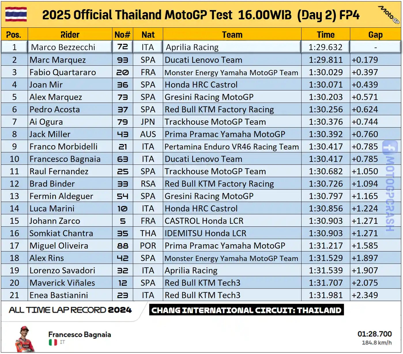 Hasil Tes MotoGP Thailand 2025 Hari Kedua 16.00 WIB - FP3
