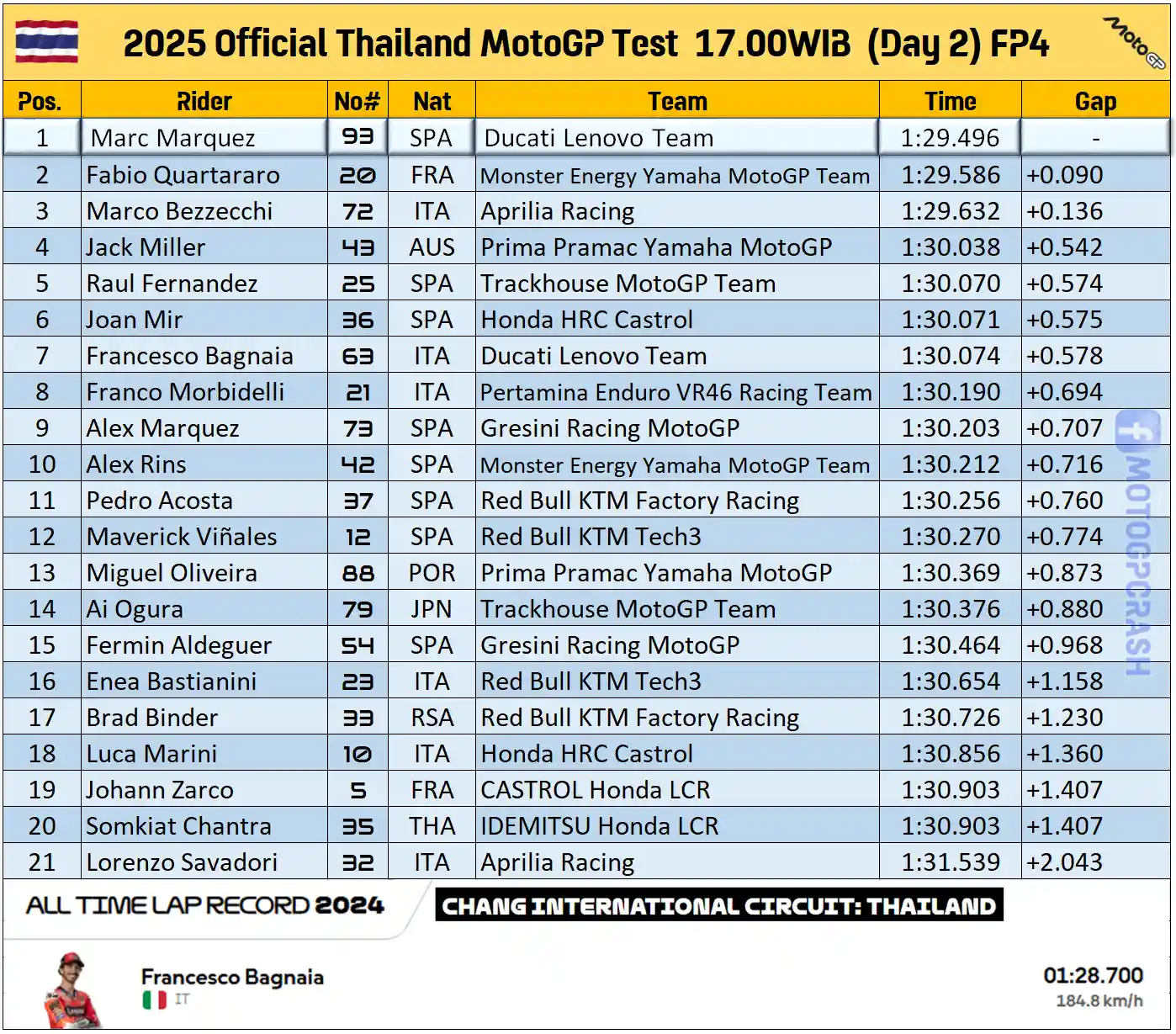 Hasil Tes MotoGP Thailand 2025 Hari Kedua 17.00 WIB - FP4