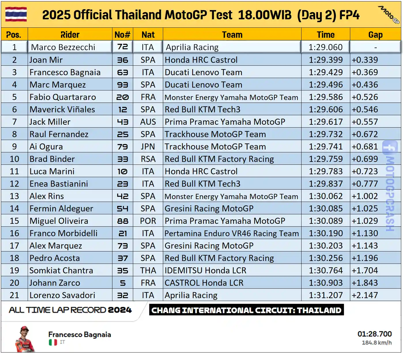 Di Tes Pra Musim Thailand, Tak Ada yang Bisa Mengalahkan Marc Marquez 2 Hasil Tes MotoGP Thailand 2025 Hari Kedua 18.00 WIB - FP4