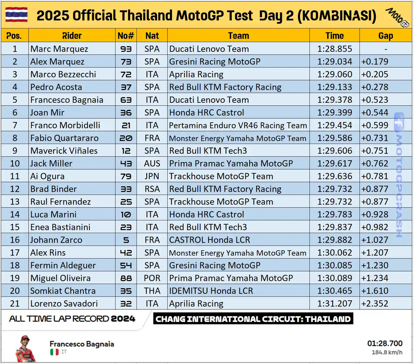 Joan Mir: Ini adalah Motor Honda Terbaik yang Pernah Saya Naiki 1 Hasil Tes MotoGP Thailand 2025 Hari Kedua (Kombinasi)
