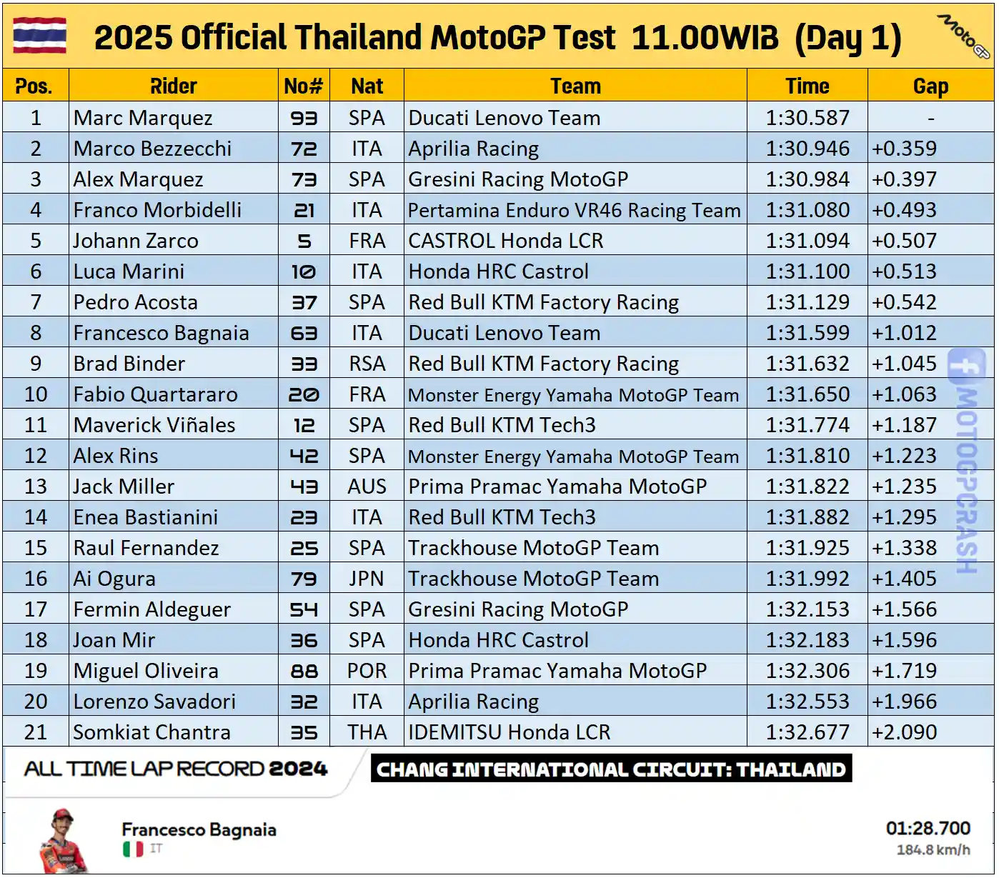 Hasil Tes MotoGP Thailand 2025 Hari Pertama 11.00WIB