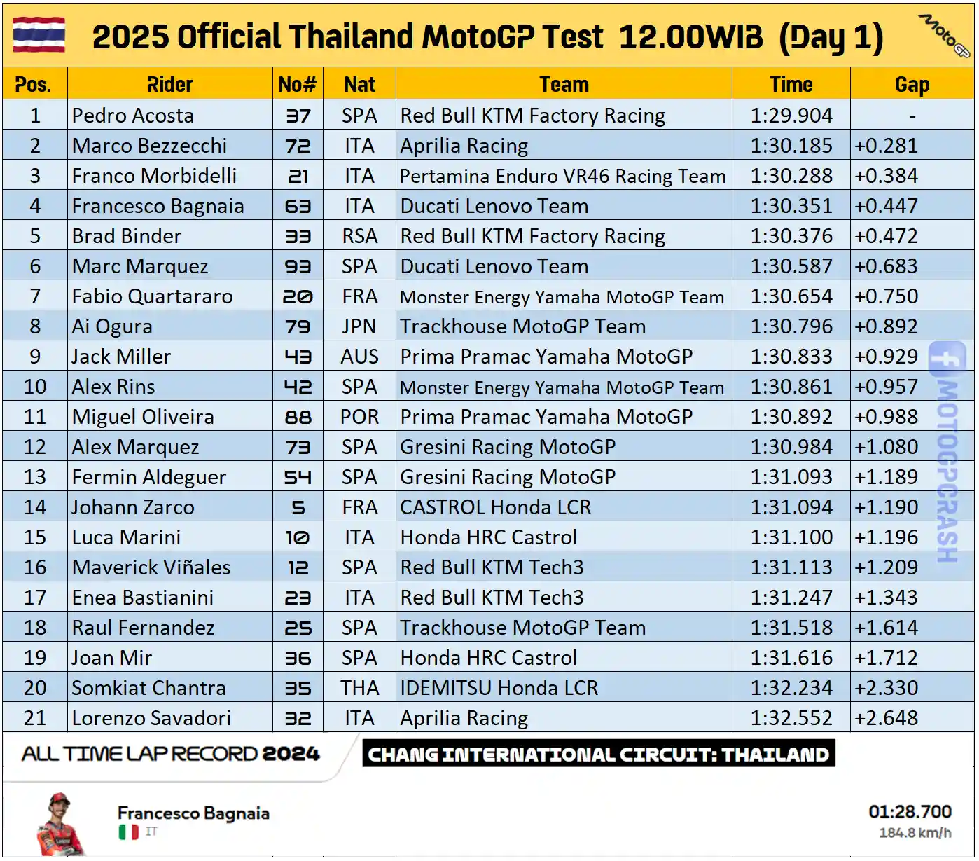Hasil Tes MotoGP Thailand 2025 Hari Pertama 12.00WIB