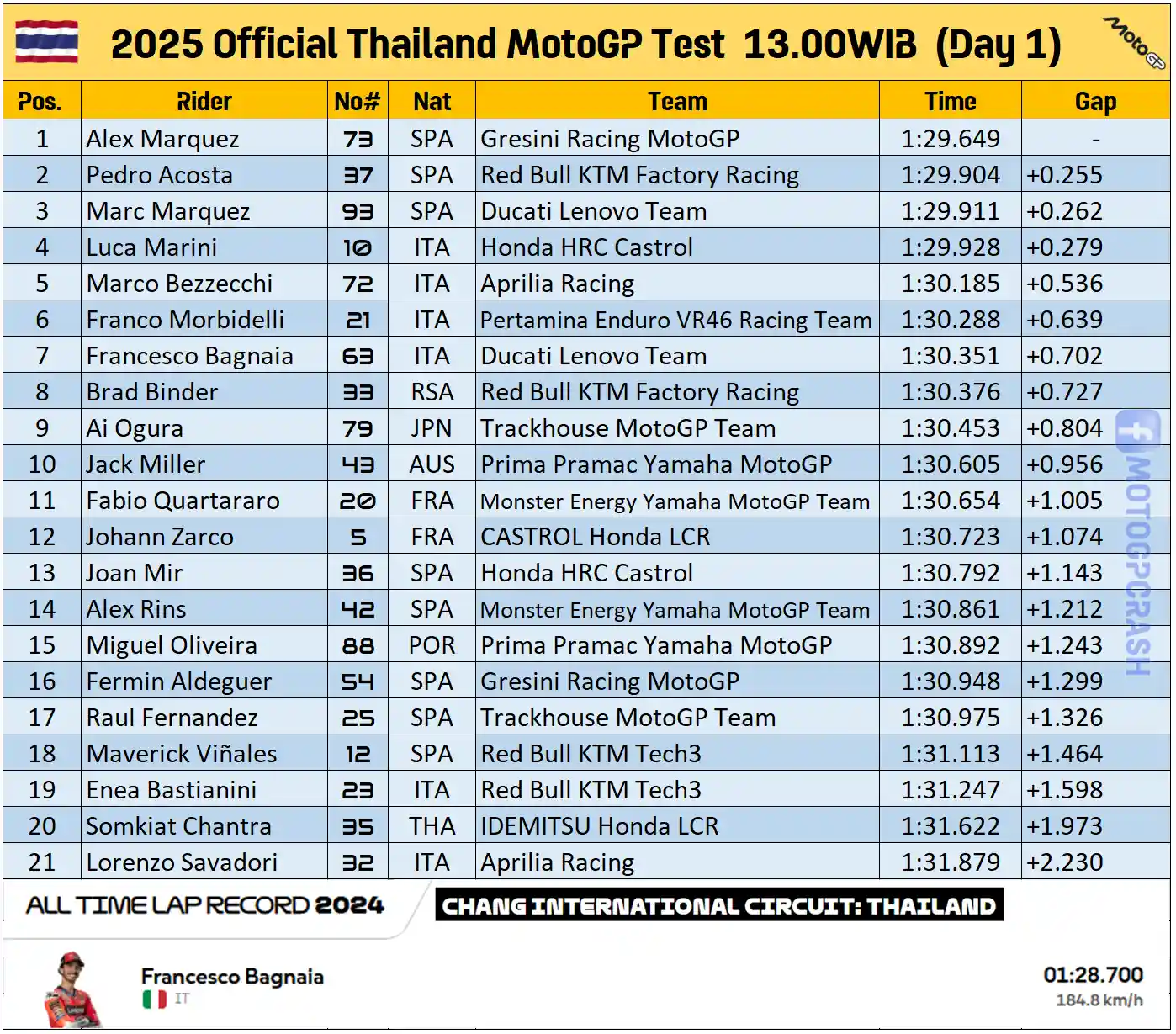 Hasil Tes MotoGP Thailand 2025 Hari Pertama 13.00WIB
