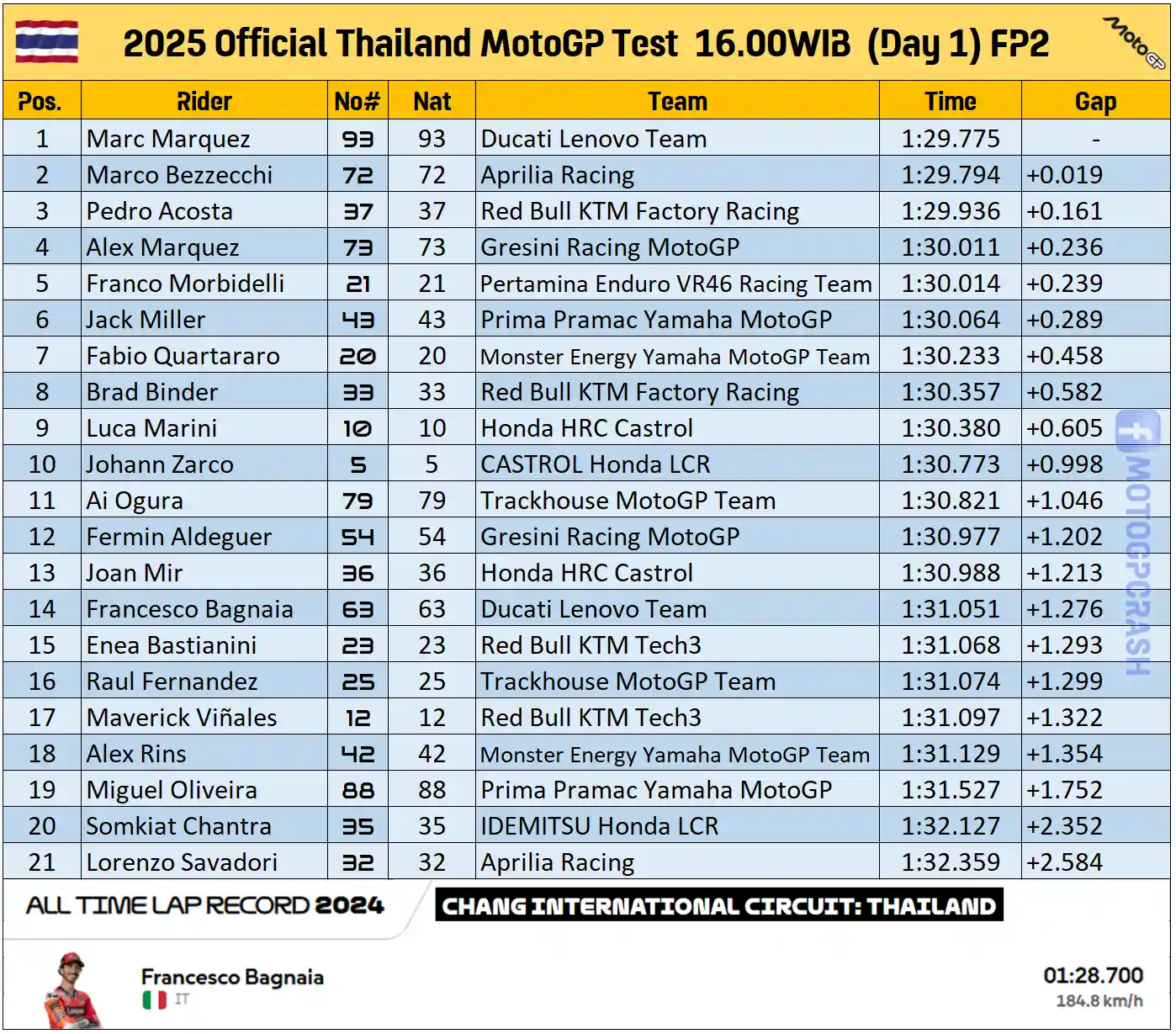 Hasil Tes MotoGP Thailand 2025 Hari Pertama 16.00WIB (FP2)