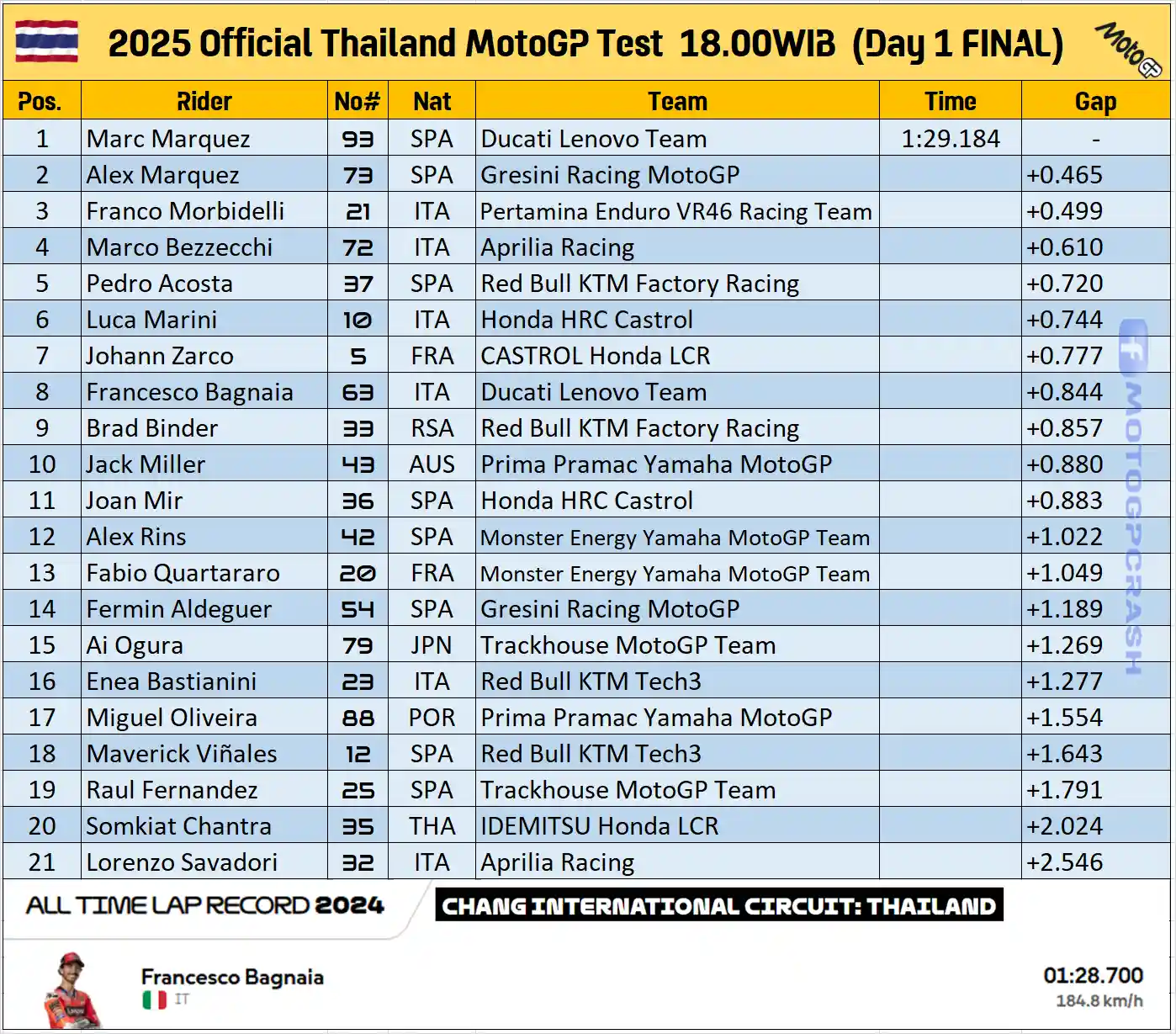 Franco Morbidelli : Dibandingkan Tahun Lalu Sekarang Saya Bisa Membalap Lebih Alami dan Lebih Agresif 1 Hasil Tes MotoGP Thailand 2025 Hari Pertama 18.00WIB (FINAL)