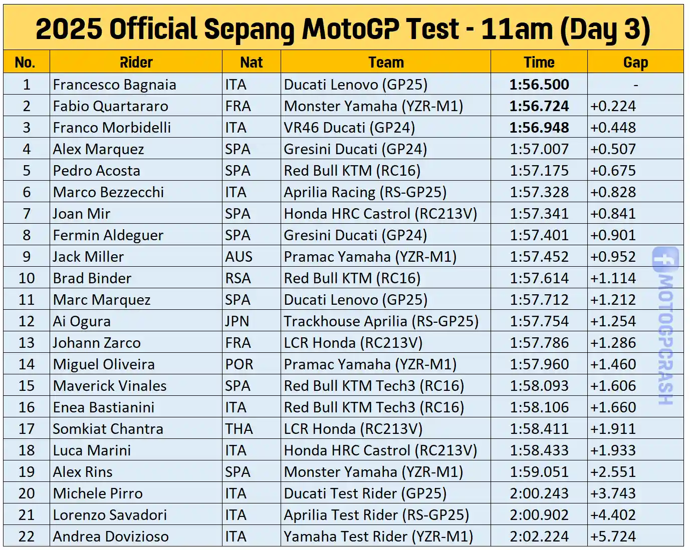 Hasil Tes hari ketiga 10.00WIB