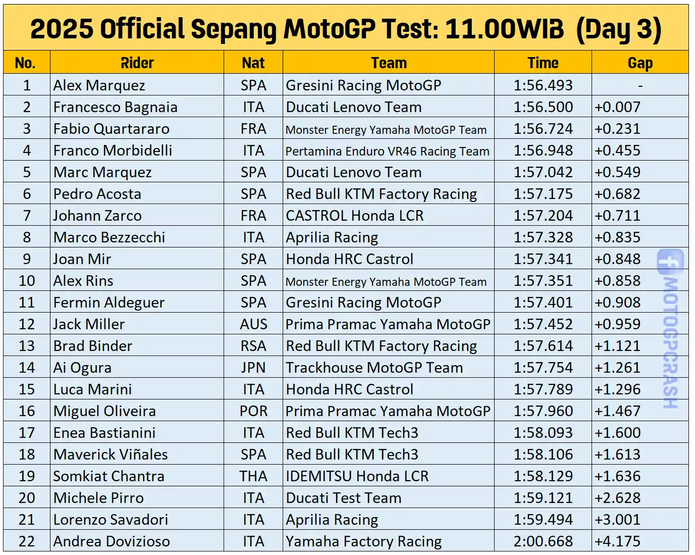 Hasil Tes hari ketiga 11.00WIB