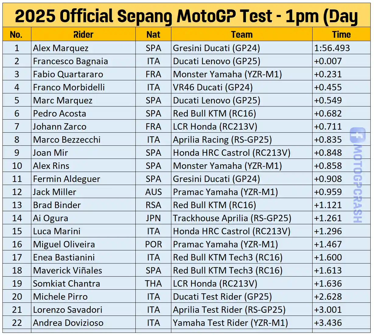 Hasil Tes hari ketiga 12.00WIB