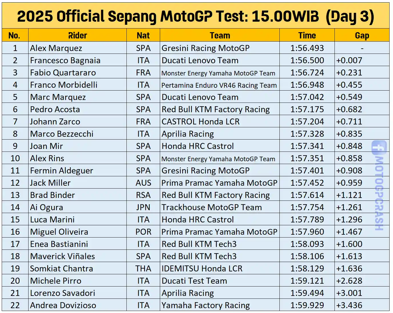 Hasil Tes hari ketiga 15.00WIB
