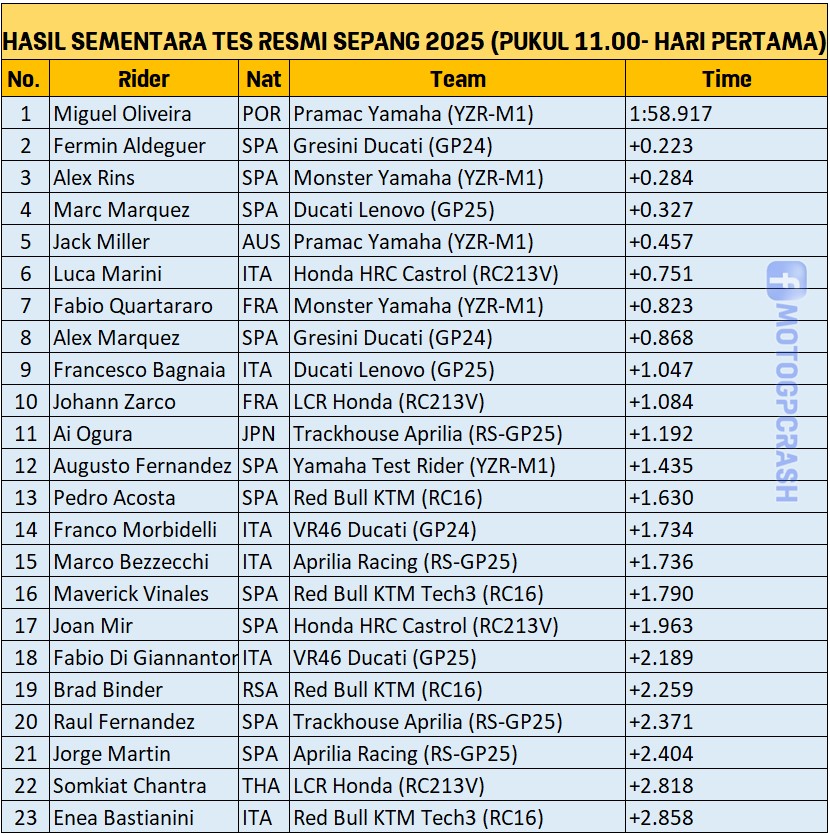 TES SEPANG 10.00 WIB