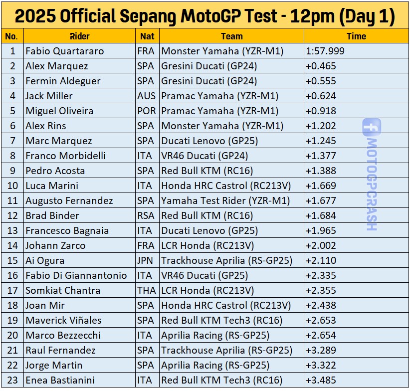 TES SEPANG 11.00 WIB