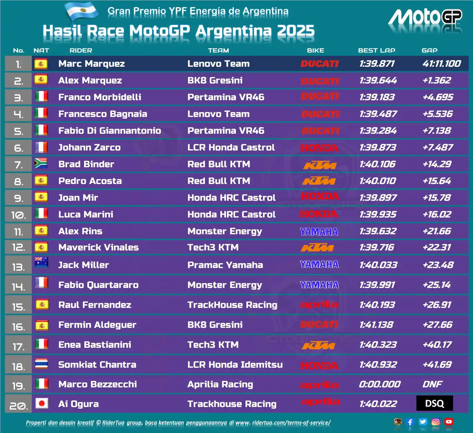 Joan Mir : Mesin Loyo Tidak Bisa Berbuat Banyak di Trek Lurus 1 HASIL RACE MOTOGP ARGENTINA