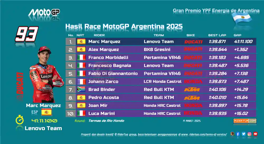 Johann Zarco : Saya Pembalap Non-Ducati Terbaik, Apa Lagi yang Bisa Saya Katakan? 1 Hasil Race MotoGP Argentina 2025 (rev)