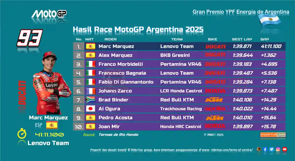 Franco Morbidelli : Podium Ini Kupersembahkan untuk Tim.. Bukan Pengawal Pecco! 1 Hasil Race MotoGP Argentina 2025