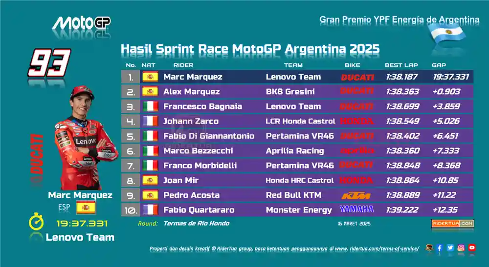 Pedro Acosta : Motor Tak Konsisten, Sprint Buruk...Main Race Bagus! 1 Hasil Sprint Race MotoGP Argentina 2025