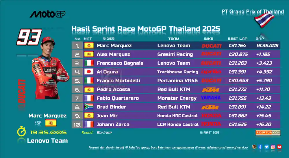 Alex Marquez Menanggapi Pol Espargaro: Saya Mungkin Tidak Bisa Juara Dunia, Tapi Masih Bebas Bermimpi 1 Hasil Sprint Race MotoGP Thailand 2025