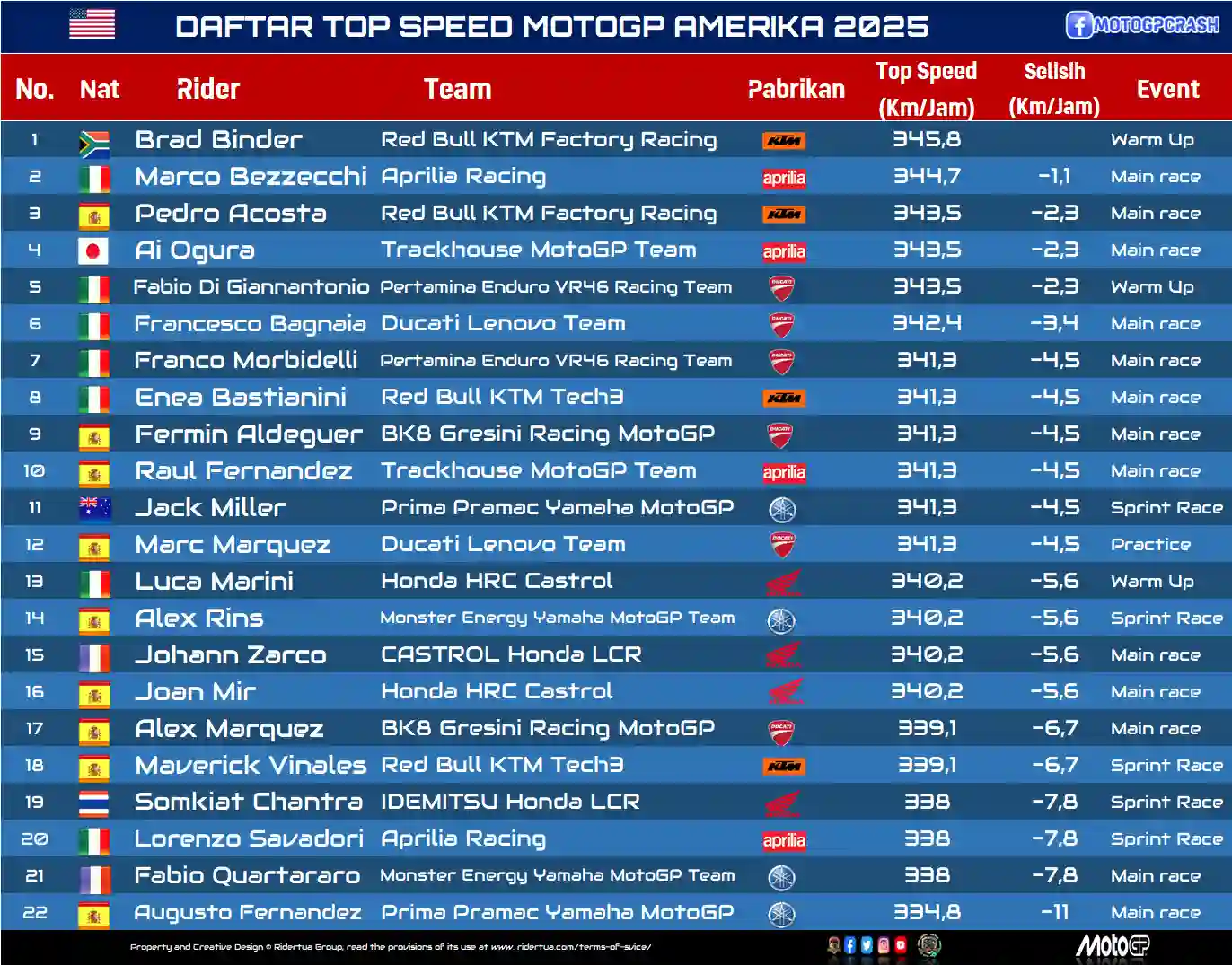 Joan Mir: Kenapa Saya Jatuh? Karena Motor Honda Lambat! 2 DAFTAR TOP SPEED MOTOGP AMERIKA 2025
