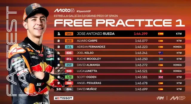 Hasil FP1 Moto3 Jerez 2025