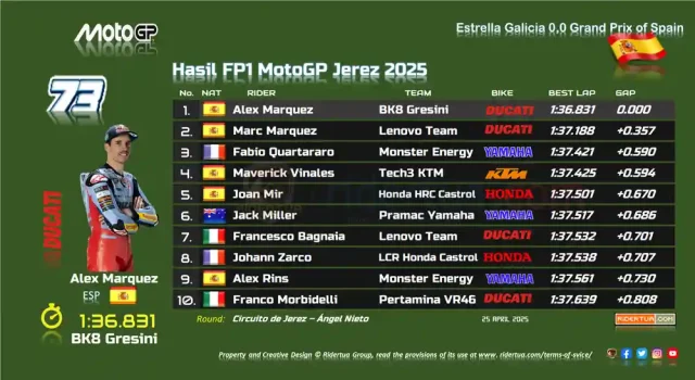 Hasil FP1 MotoGP Jerez 2025 Hasil FP1 MotoGP Jerez 2025