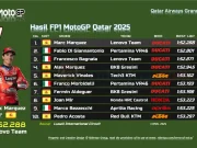 Hasil FP1 MotoGP Qatar 2025 Hasil FP1 MotoGP Qatar 2025