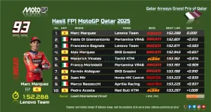Hasil FP1 MotoGP Qatar 2025