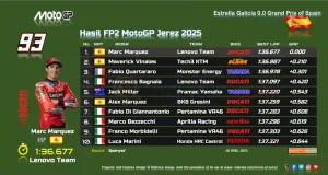 Hasil FP2 MotoGP Jerez 2025