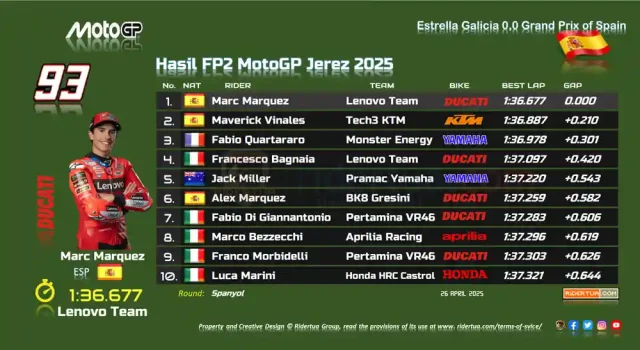 Hasil FP2 MotoGP Jerez 2025 Hasil FP2 MotoGP Jerez 2025