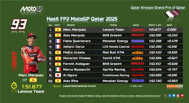 Hasil FP2 MotoGP Qatar 2025