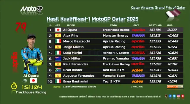 Hasil Kualifikasi-1 MotoGP Qatar 2025 Hasil Kualifikasi-1 MotoGP Qatar 2025