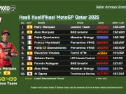 Hasil Kualifikasi MotoGP Qatar 2025 Hasil Kualifikasi MotoGP Qatar 2025