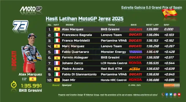 Hasil Latihan MotoGP Jerez 2025 Hasil Latihan MotoGP Jerez 2025