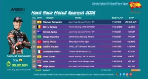 Hasil Race Moto2 Spanyol 2025