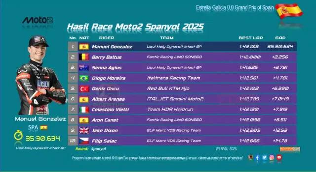 Hasil Race Moto2 Spanyol 2025 Hasil Race Moto2 Spanyol 2025