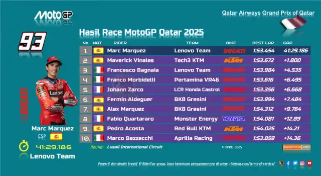 Hasil Race MotoGP Qatar 2025