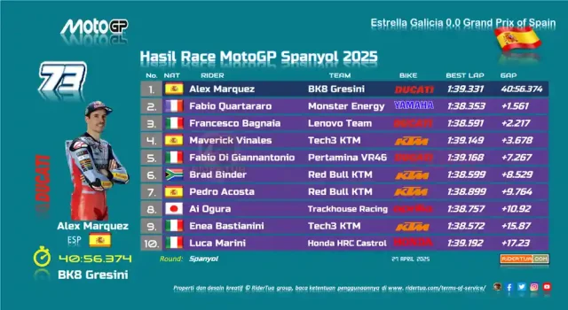 Hasil Race MotoGP Spanyol 2025 Hasil Race MotoGP Spanyol 2025