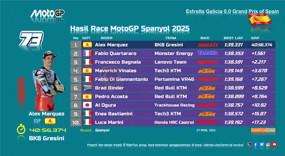 Fabio Di Giannantonio : Mungkin Saya akan Mencoba GP25 Milik Pecco Bagnaia 1 Hasil Race MotoGP Spanyol 2025