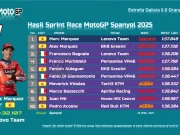 Hasil Sprint Race MotoGP Jerez 2025 Hasil Sprint Race MotoGP Jerez 2025