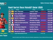 Hasil Sprint Race MotoGP Qatar 2025 Hasil Sprint Race MotoGP Qatar 2025