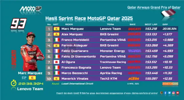 Hasil Sprint Race MotoGP Qatar 2025